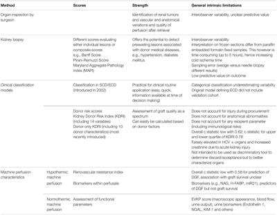 Assessment of Organ Quality in Kidney Transplantation by Molecular Analysis and Why It May Not Have Been Achieved, Yet